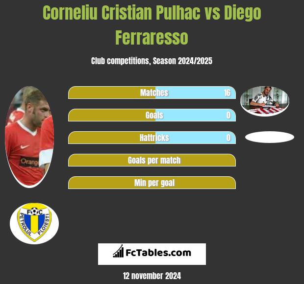 Corneliu Cristian Pulhac vs Diego Ferraresso h2h player stats