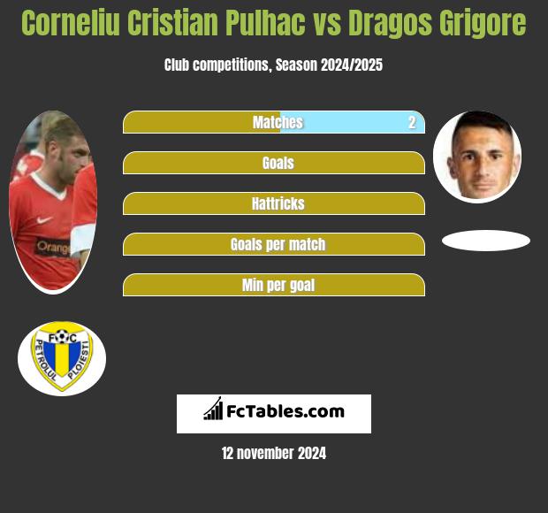 Corneliu Pulhac vs Dragos Grigore h2h player stats