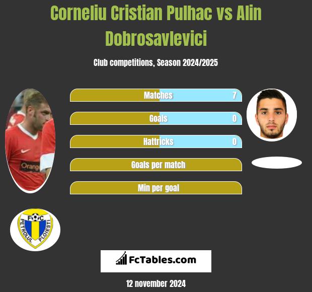 Corneliu Pulhac vs Alin Dobrosavlevici h2h player stats