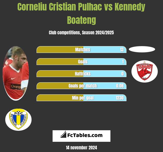 Corneliu Pulhac vs Kennedy Boateng h2h player stats