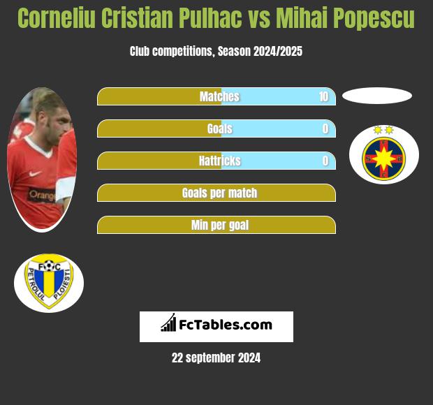 Corneliu Pulhac vs Mihai Popescu h2h player stats