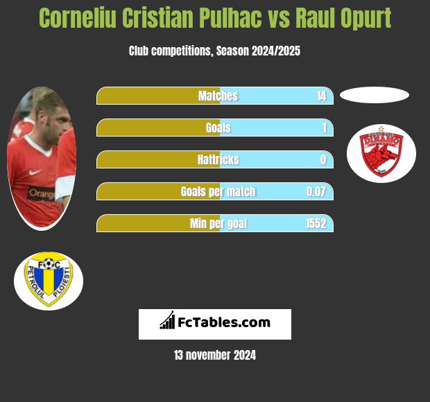 Corneliu Pulhac vs Raul Opurt h2h player stats