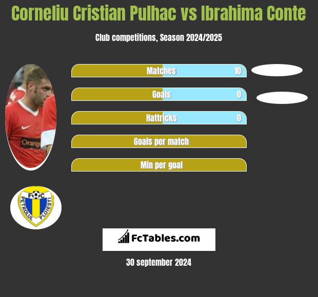 Corneliu Cristian Pulhac vs Ibrahima Conte h2h player stats