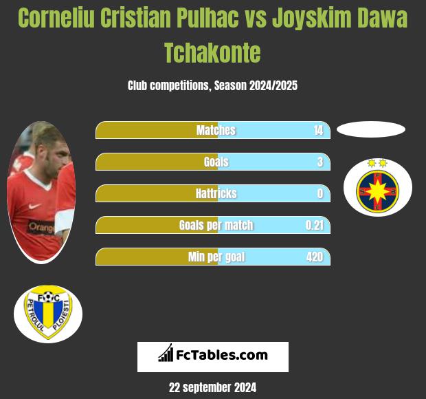 Corneliu Pulhac vs Joyskim Dawa Tchakonte h2h player stats