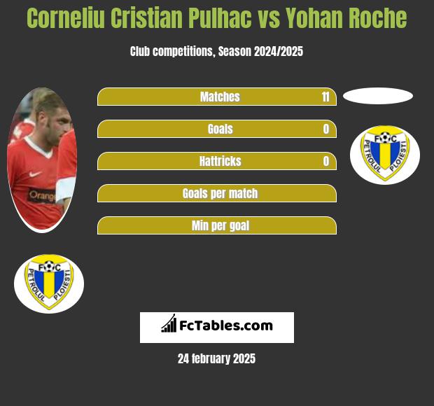 Corneliu Pulhac vs Yohan Roche h2h player stats