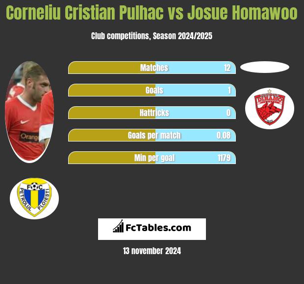 Corneliu Cristian Pulhac vs Josue Homawoo h2h player stats