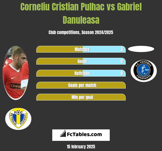 Corneliu Cristian Pulhac vs Gabriel Danuleasa h2h player stats