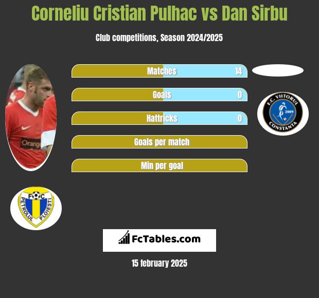 Corneliu Cristian Pulhac vs Dan Sirbu h2h player stats