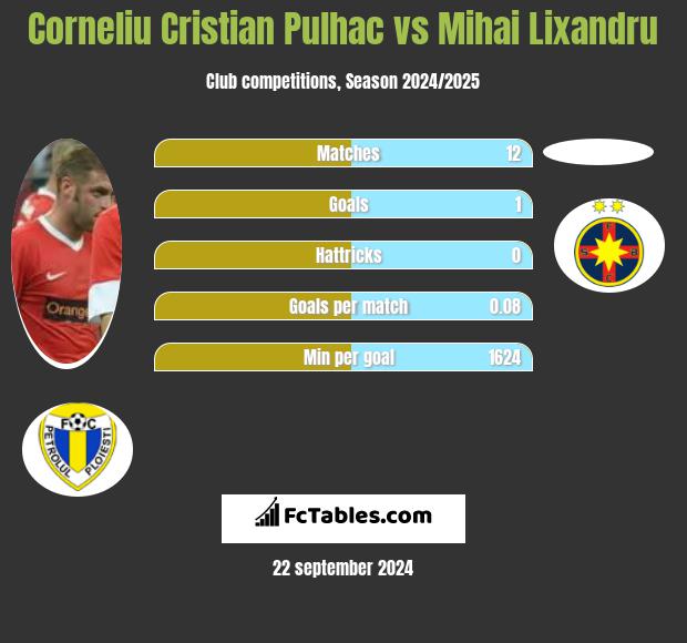 Corneliu Pulhac vs Mihai Lixandru h2h player stats