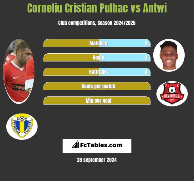 Corneliu Cristian Pulhac vs Antwi h2h player stats