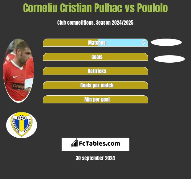 Corneliu Cristian Pulhac vs Poulolo h2h player stats