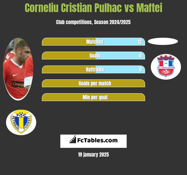 Corneliu Cristian Pulhac vs Maftei h2h player stats