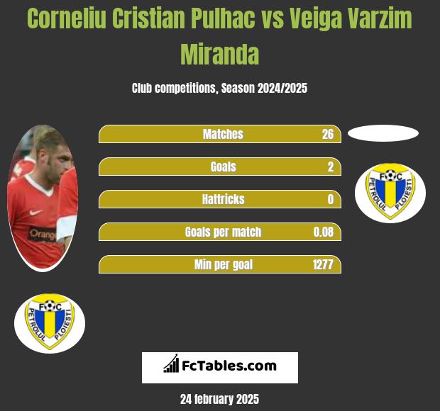 Corneliu Pulhac vs Veiga Varzim Miranda h2h player stats