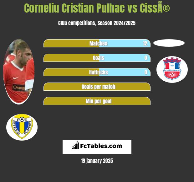 Corneliu Cristian Pulhac vs CissÃ© h2h player stats