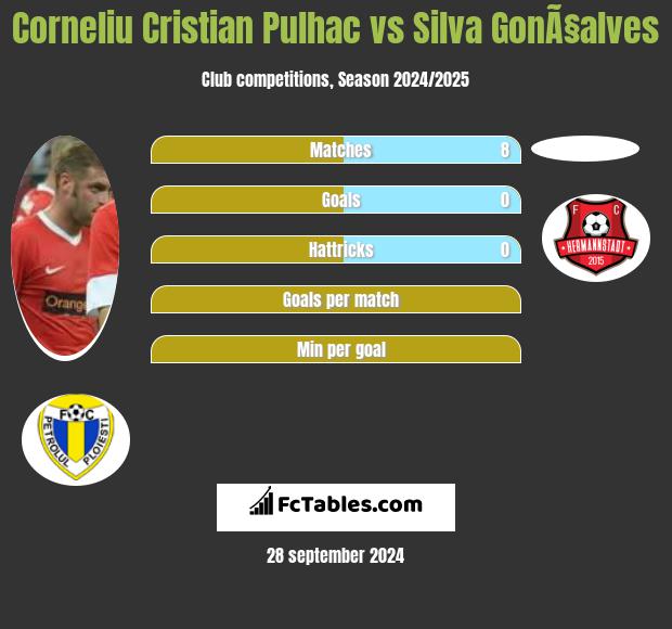 Corneliu Cristian Pulhac vs Silva GonÃ§alves h2h player stats