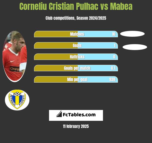 Corneliu Pulhac vs Mabea h2h player stats