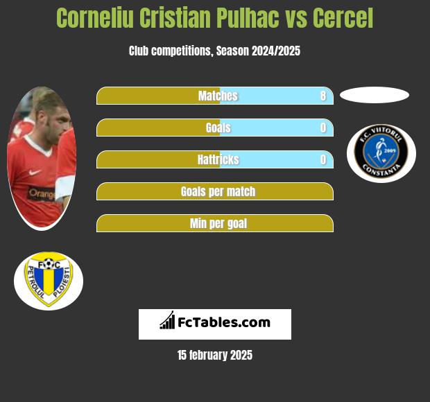 Corneliu Cristian Pulhac vs Cercel h2h player stats