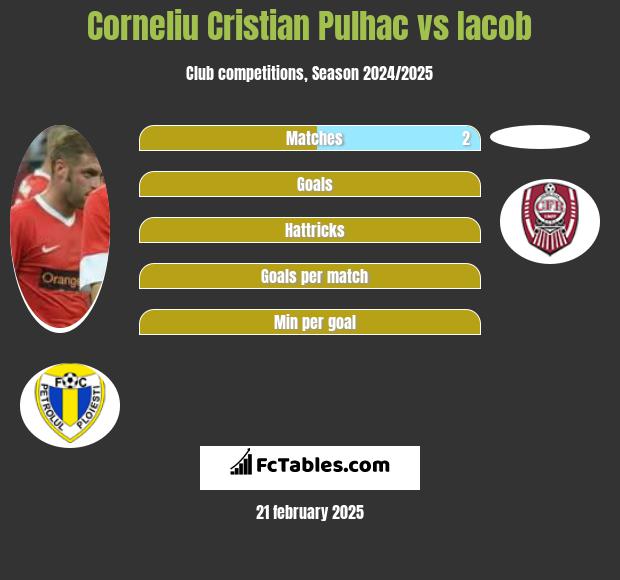 Corneliu Pulhac vs Iacob h2h player stats