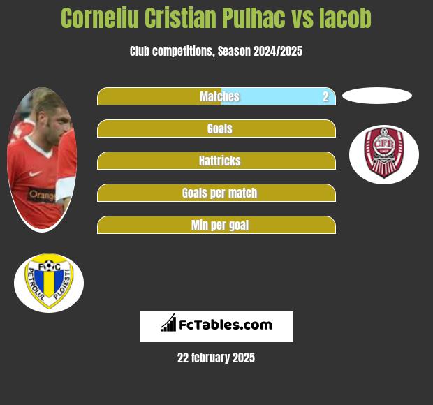 Corneliu Cristian Pulhac vs Iacob h2h player stats