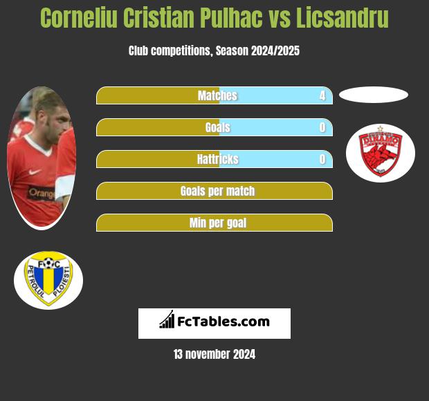 Corneliu Pulhac vs Licsandru h2h player stats