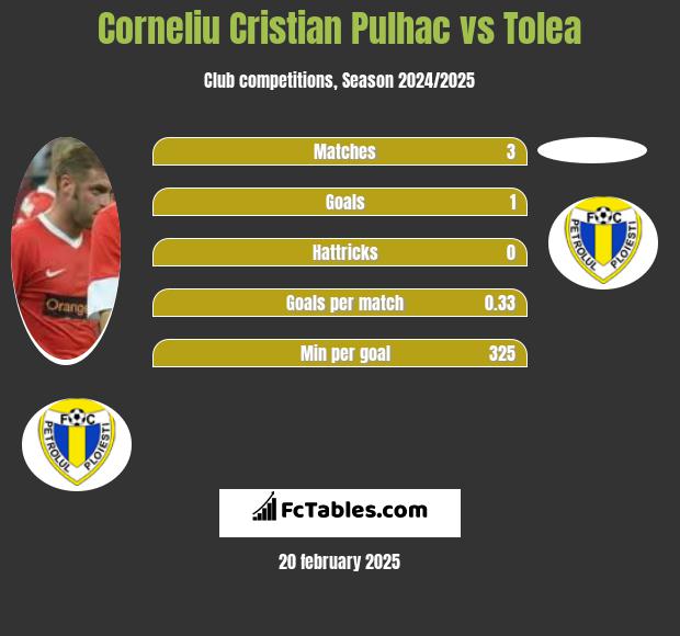 Corneliu Pulhac vs Tolea h2h player stats