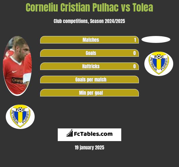 Corneliu Cristian Pulhac vs Tolea h2h player stats