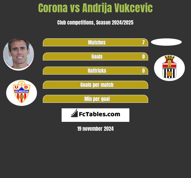 Corona vs Andrija Vukcevic h2h player stats