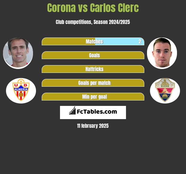 Corona vs Carlos Clerc h2h player stats