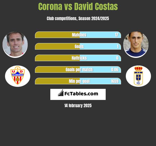 Corona vs David Costas h2h player stats