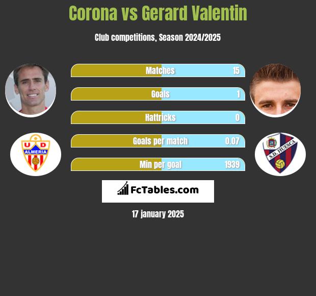 Corona vs Gerard Valentin h2h player stats