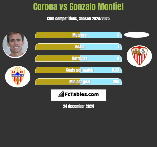 Corona vs Gonzalo Montiel h2h player stats