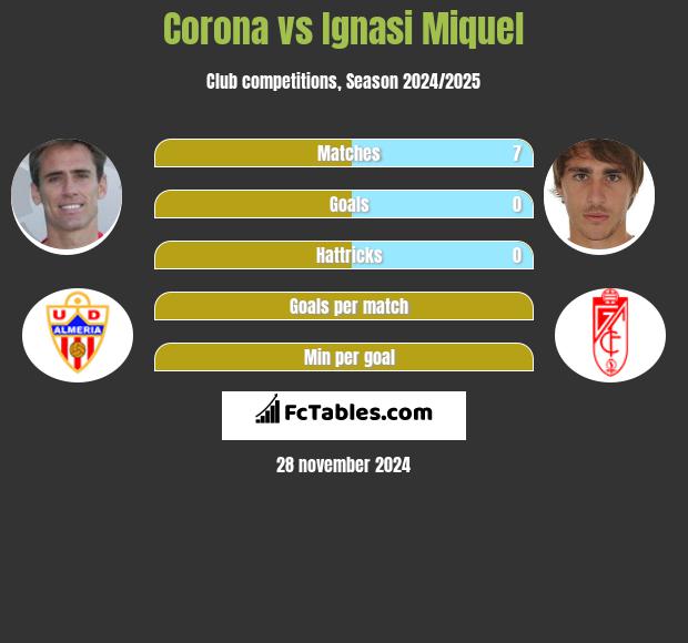 Corona vs Ignasi Miquel h2h player stats