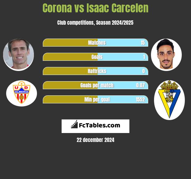 Corona vs Isaac Carcelen h2h player stats