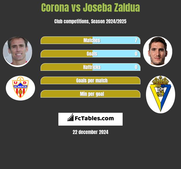 Corona vs Joseba Zaldua h2h player stats