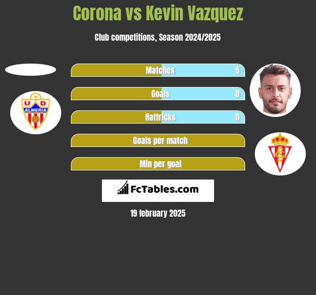 Corona vs Kevin Vazquez h2h player stats