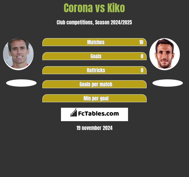 Corona vs Kiko h2h player stats