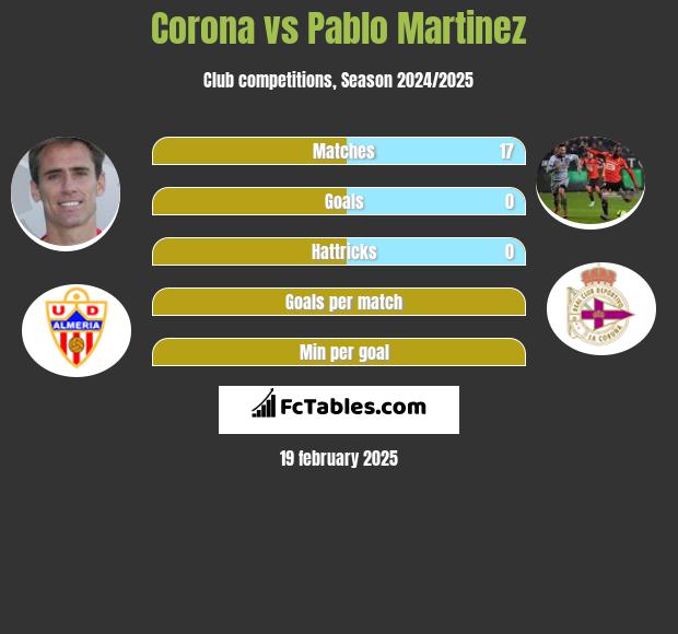 Corona vs Pablo Martinez h2h player stats