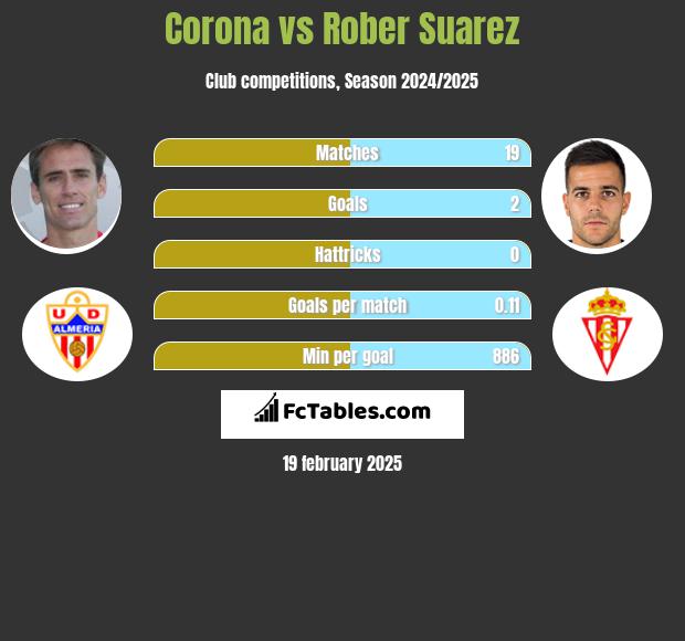 Corona vs Rober Suarez h2h player stats