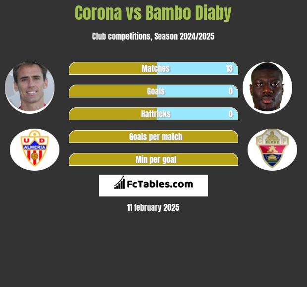 Corona vs Bambo Diaby h2h player stats