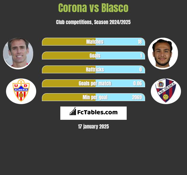 Corona vs Blasco h2h player stats