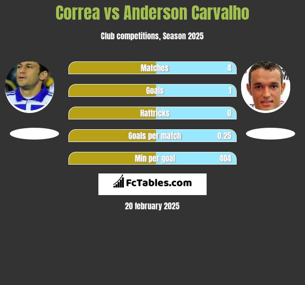 Correa vs Anderson Carvalho h2h player stats