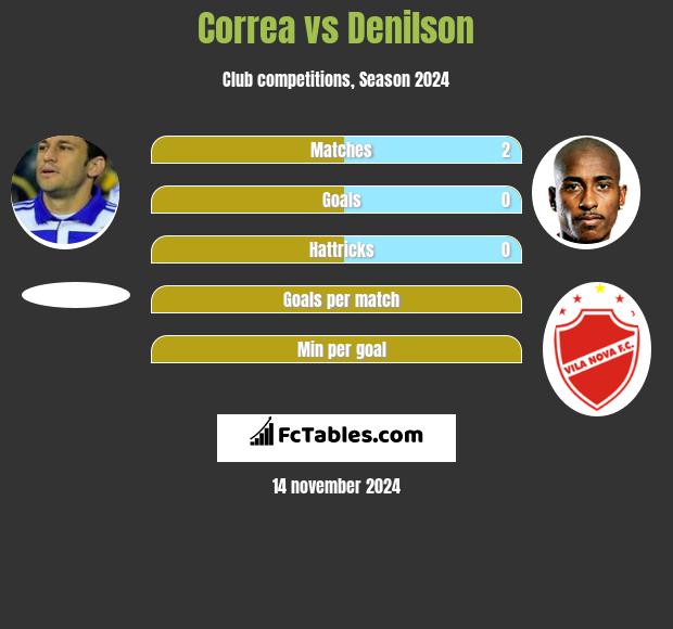 Correa vs Denilson h2h player stats