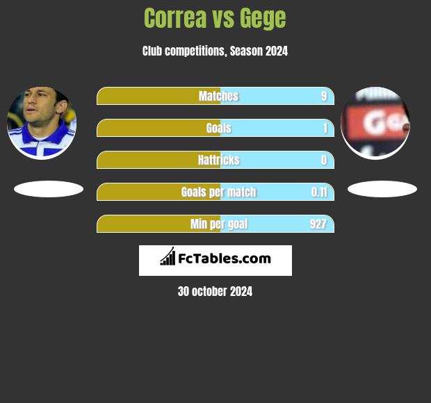 Correa vs Gege h2h player stats