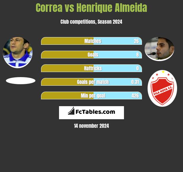 Correa vs Henrique Almeida h2h player stats