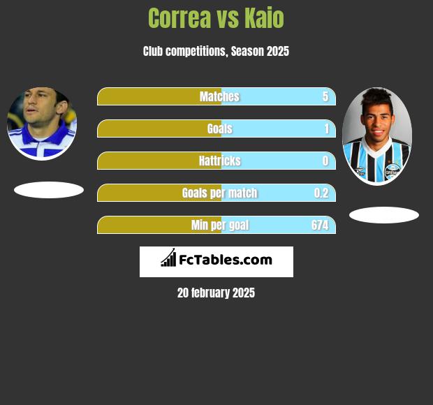 Correa vs Kaio h2h player stats