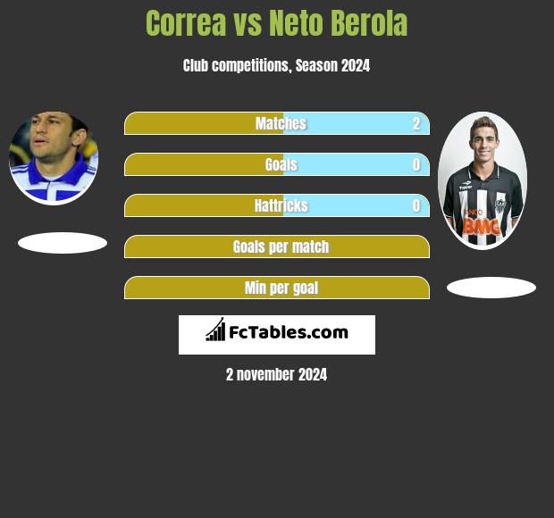 Correa vs Neto Berola h2h player stats