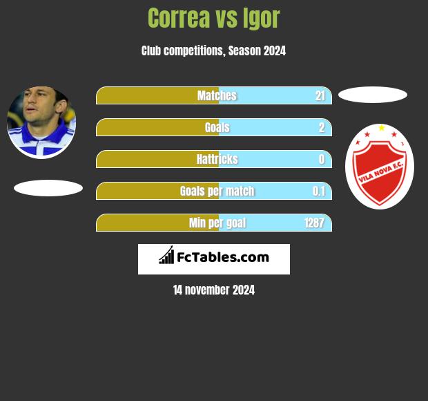 Correa vs Igor h2h player stats