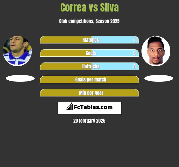 Correa vs Silva h2h player stats