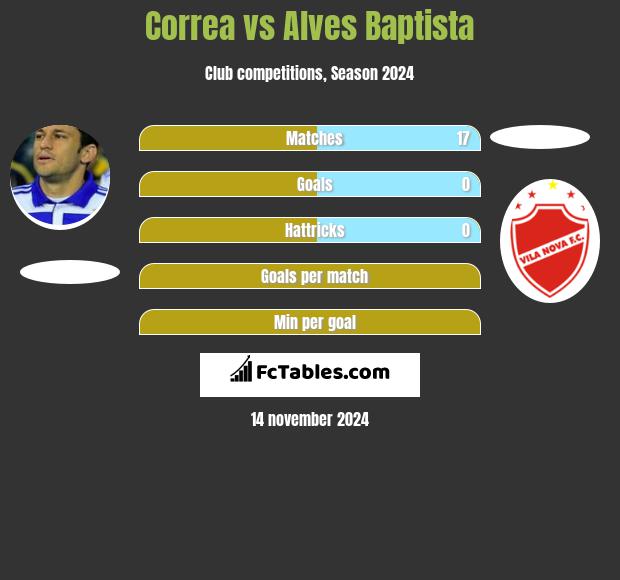 Correa vs Alves Baptista h2h player stats