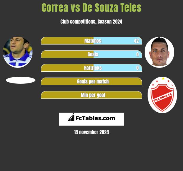 Correa vs De Souza Teles h2h player stats